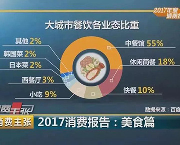 2017年度美食消費報告：90后成消費主力軍，中國人狂吃3.9萬億！