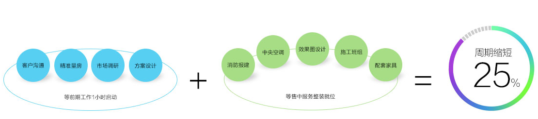 項目管理